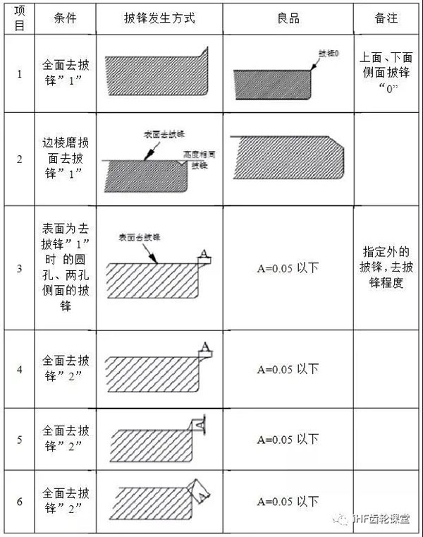 披鋒的檢驗(yàn)方法