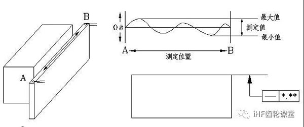 直線度的檢驗(yàn)方法