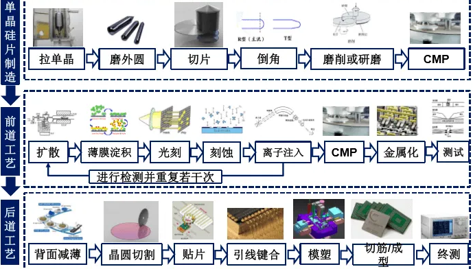 芯片的制造過程